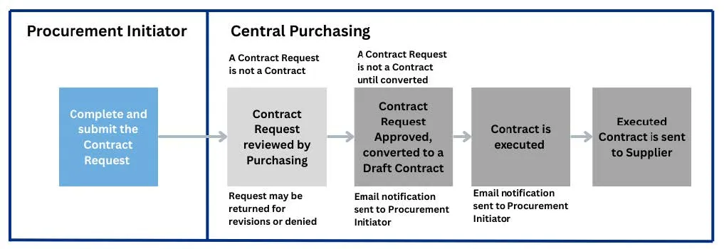Contract Request Process flowchart image. 