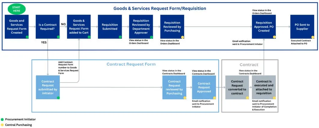Flowchart graphic that illustrates the process when a Purchase Order is required.