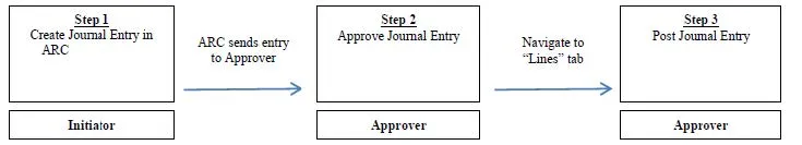 This Job Aid describes the process for entering an Internal Transfer Journal Entry in ARC.