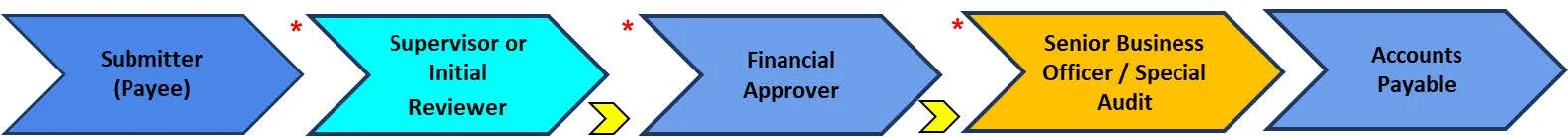 This Job Aid illustrates the Concur Approval Workflow