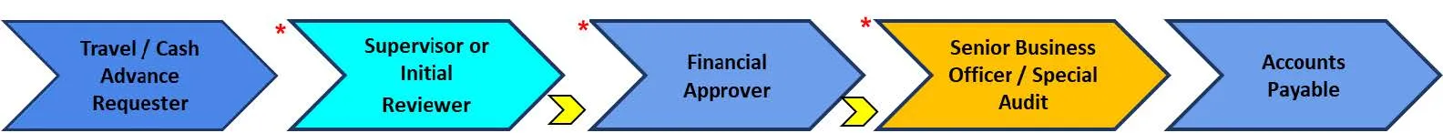 Travel / Cash Advance Request Approval Workflow