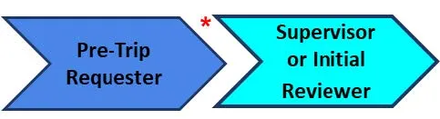Pre-Trip Request Approval Workflow