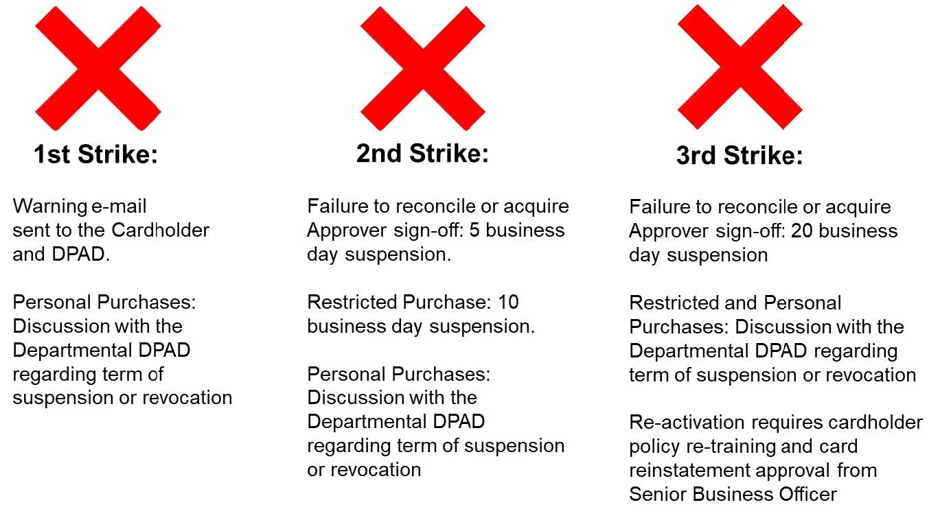 Repercussions of Transaction and Reconciliation Infractions